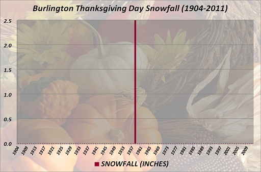 Burlington Thanksgiving Day Snowfall